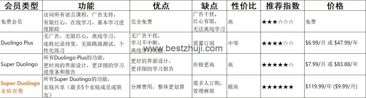 多邻国会员类型